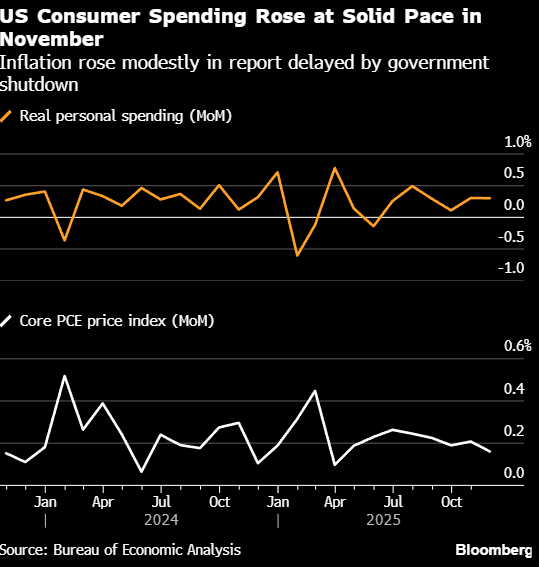 美国消费支出连续两个月增长 消费者对劳动力市场和生活成本的担忧依然存在