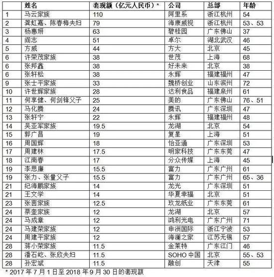 一年套现110亿？这份榜单把马云激怒了