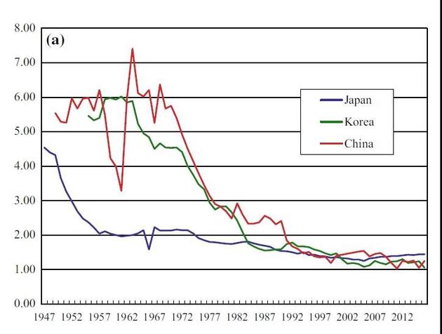 从1947年到2016年，中日韩三国的生育率变化。中国为红色线，日本为紫色线，韩国为绿色线。