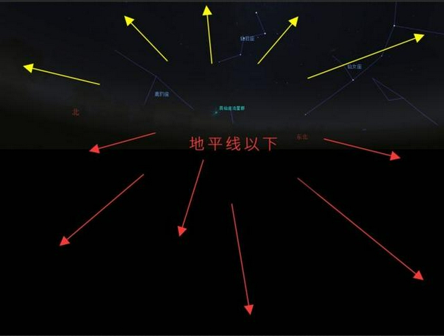 Δ2021年8月12日22时英仙座流星雨辐射点位置示意图，黄色箭头示意可见流星，红色箭头示意不可见流星