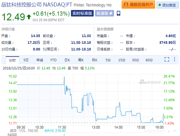 品鈦登陸納斯達克:收盤較發(fā)行價漲5.12%
