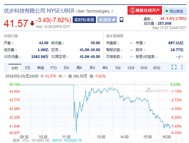 Uber股价（来源：新浪财经）