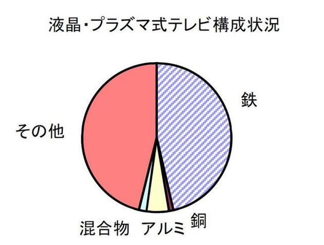 液晶电视可回收材料构成