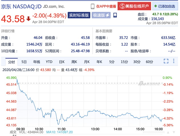 传京东将在香港二次上市 周二京东股价收跌4.39%
