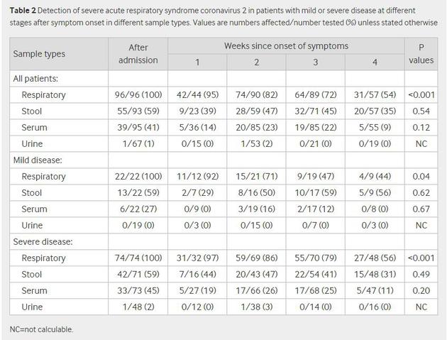 粪便中存在时间比呼吸道长 男性排毒比女性慢