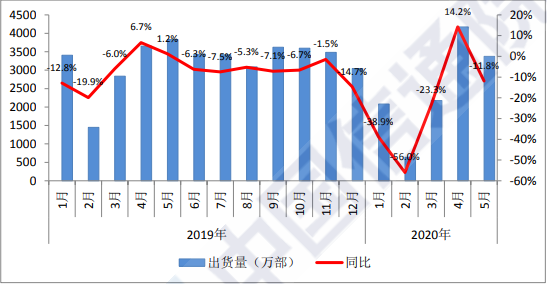 国内手机市场出货量