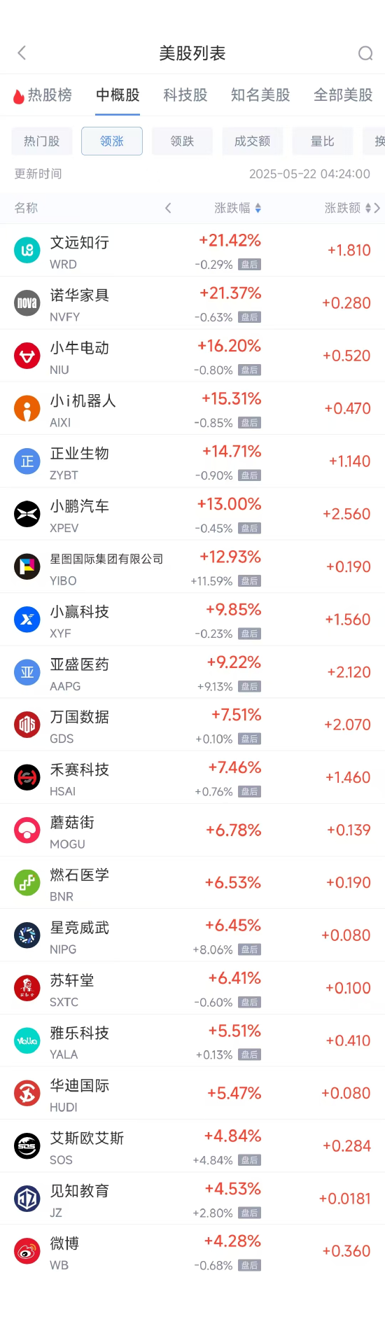 周三热门中概股多数下跌 小鹏汽车涨13.08%,百度跌4.32%