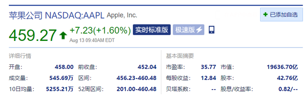 苹果股价涨1.6%创历史新高 总市值逼近2万亿美元