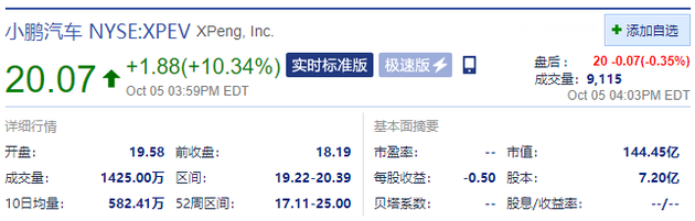 小鹏汽车收涨10.34%，单月与季度交付量创新高