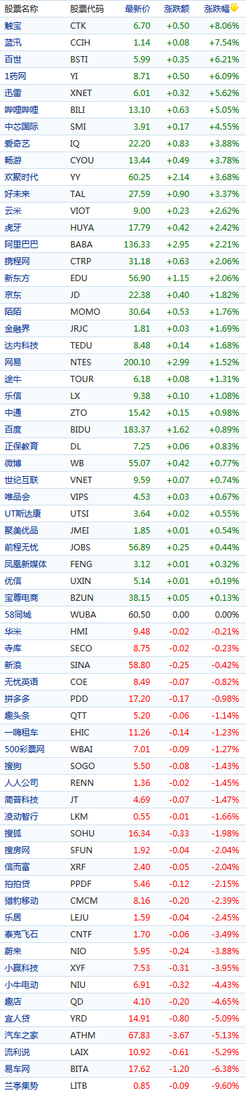 中概股周二漲跌不一 流利說跌5.29% 嗶哩嗶哩漲5.05%