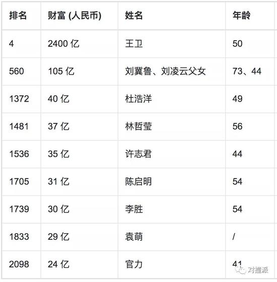 阿里系27人、小米9人、腾讯6人登上胡润百富榜