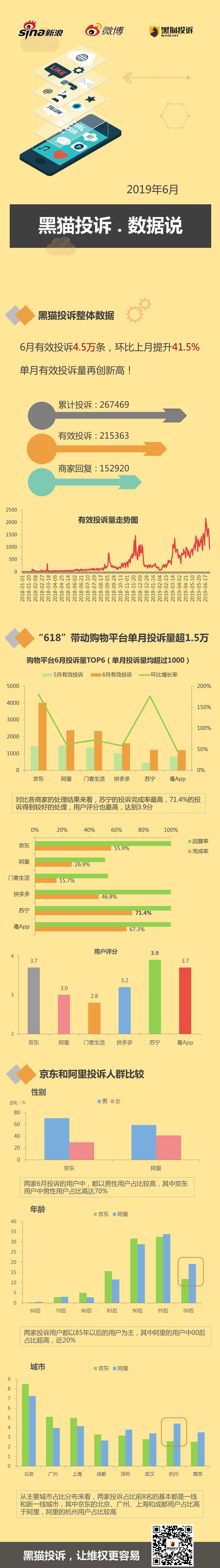 6月黑猫数据说:“618”带动购物平台单月投诉破1.5万