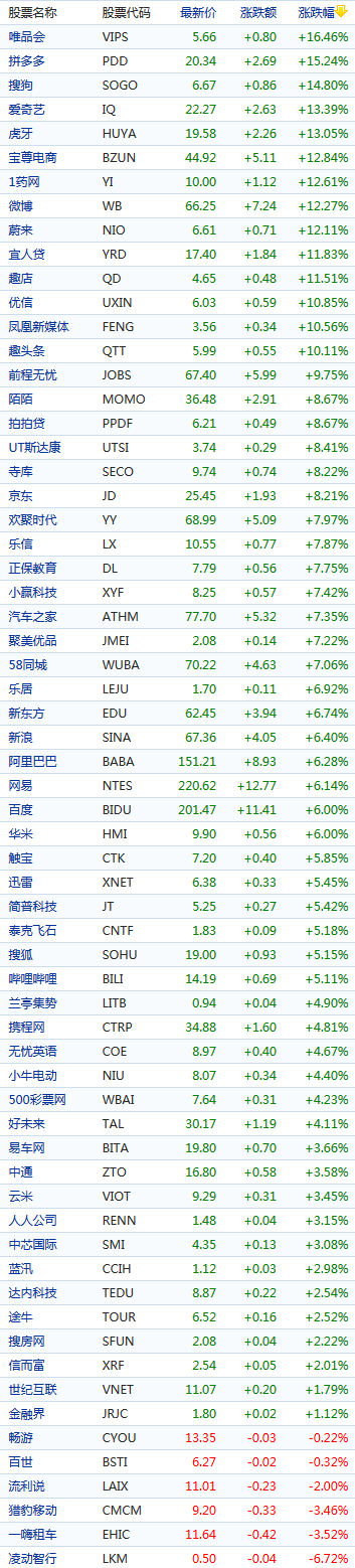 周四中概股普遍上漲 拼多多漲逾15% 愛奇藝漲逾13%