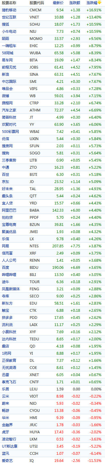中概股周三普遍上漲 搜狐大漲逾10% 愛(ài)奇藝跌逾11%