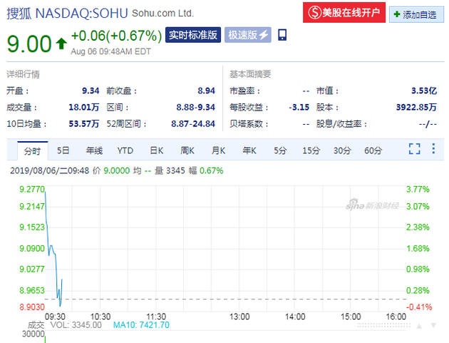 搜狐股价昨日暴跌27% 今日小幅上涨1%
