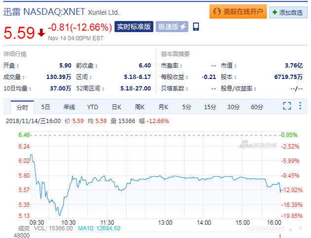 周三迅雷股價(jià)大跌12.66% 創(chuàng)去年10月19日以來新低