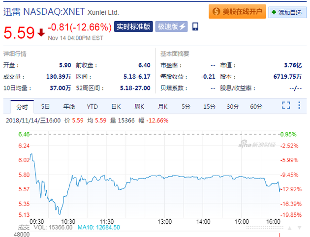 周三迅雷股价大跌12.66% 报收5.59美元 创去年10月19日以来新低