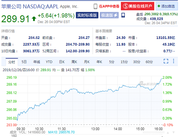 周四收盘 苹果股价报收289.91美元创新高