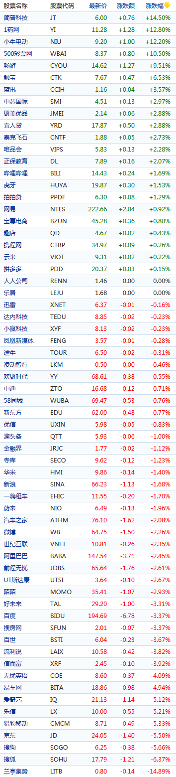 中概股周五漲跌不一 搜狐跌逾6% 小牛電動(dòng)漲逾12%