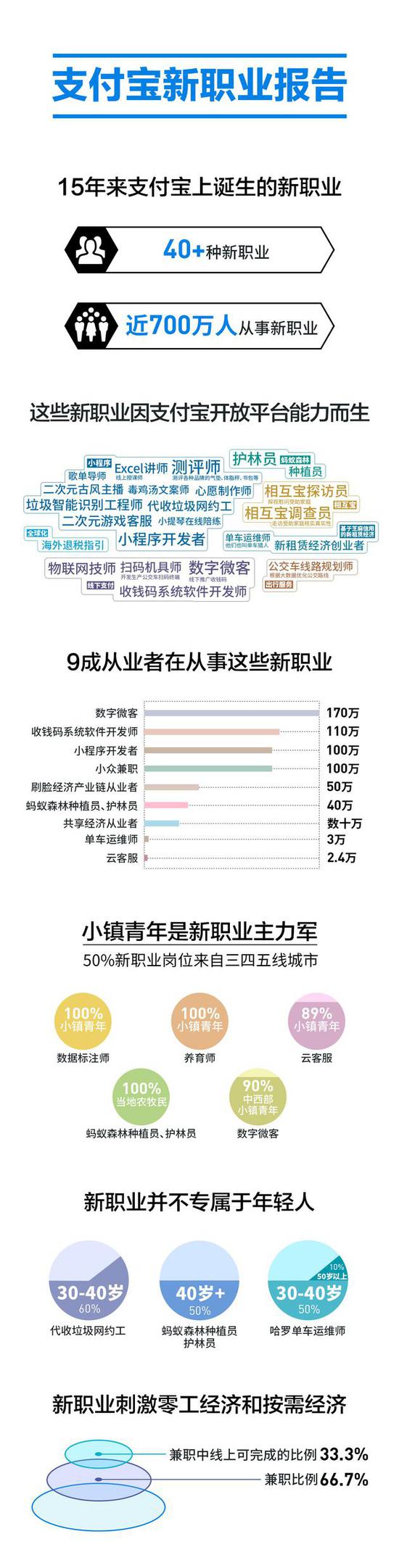支付寶:近700萬人從事40余種新職業 最高月入數萬|支付寶|職業|阿里巴巴