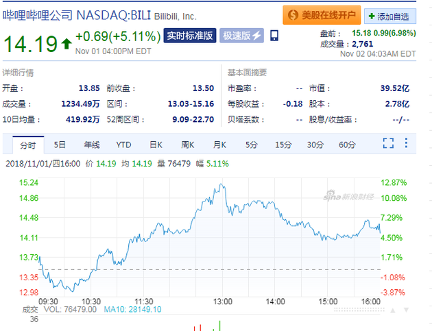 B站盘前股价涨约7% 传阿里和阿里系以10%股份入股