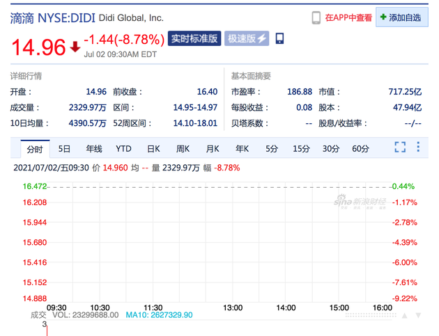 滴滴被网络安全审查 股价较前收盘价下跌8.78%