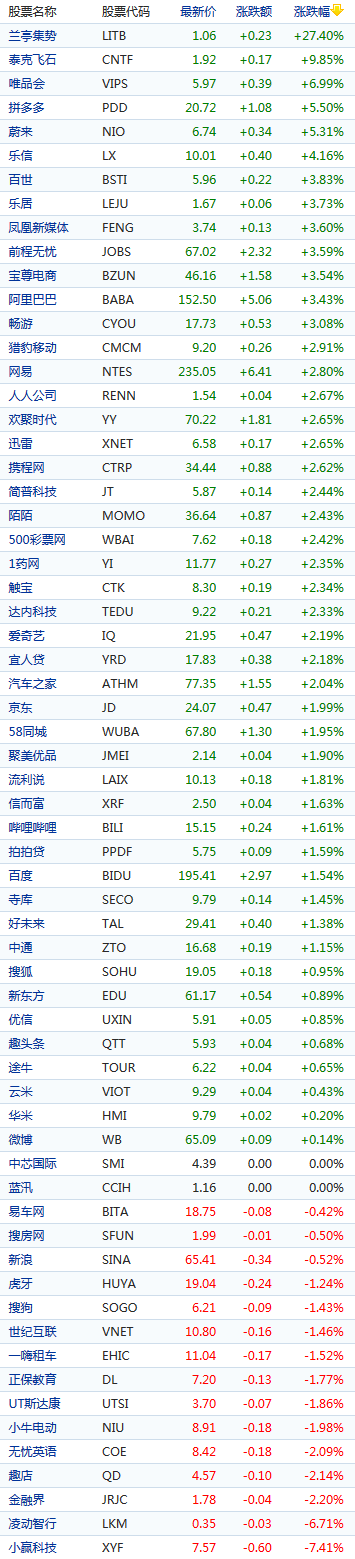 中概股周三多數(shù)上漲 蘭亭集勢漲逾27% 拼多多漲逾5%
