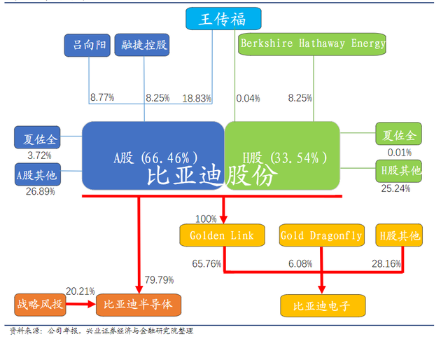 比亚迪股份股权架构（图：兴业证券）