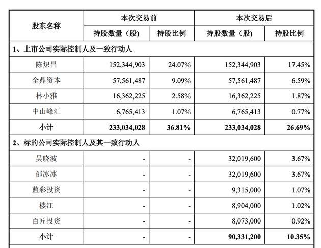 全通教育的股权结构变化