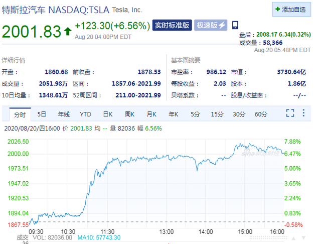 特斯拉股价收涨6.56% 首次突破2000美元