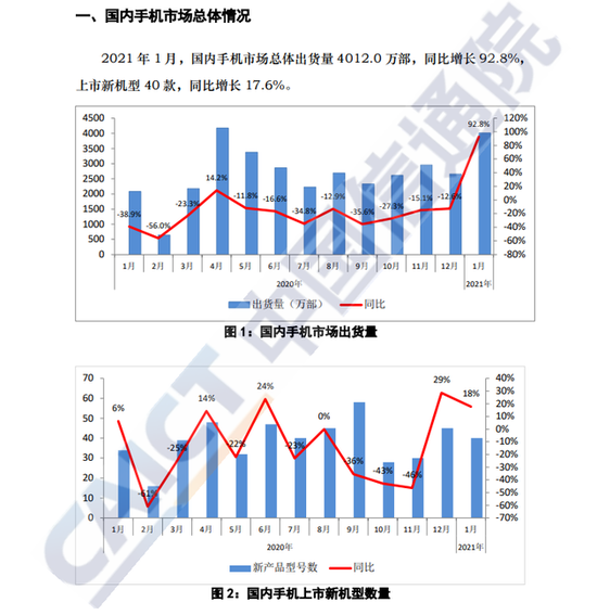 中国信通院：1月国内手机市场总体出货量4012万部 同比增长92.8%