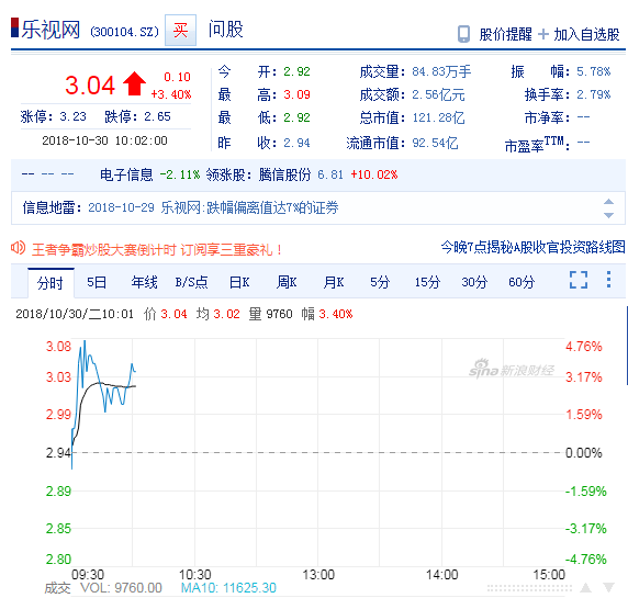 樂視網(wǎng)盤中漲3.40% Q3前9個月營收13.48億元