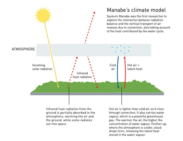 Manabe的气候模型Syukuro Manabe是第一个探索辐射平衡与对流引起的气团垂直输送之间相互作用的研究人员，同时他还考虑到了水循环贡献的热量。来自地面的红外热辐射部分被大气吸收，使空气和地面变暖，而另外一些则辐射到太空。热空气比冷空气轻，所以它通过对流上升。热空气还携带着水蒸气（一种强大的温室气体）。 空气越暖，水蒸气的浓度就越高。再往上，大气较冷的地方会形成云滴，释放储存在水蒸气中的潜热。