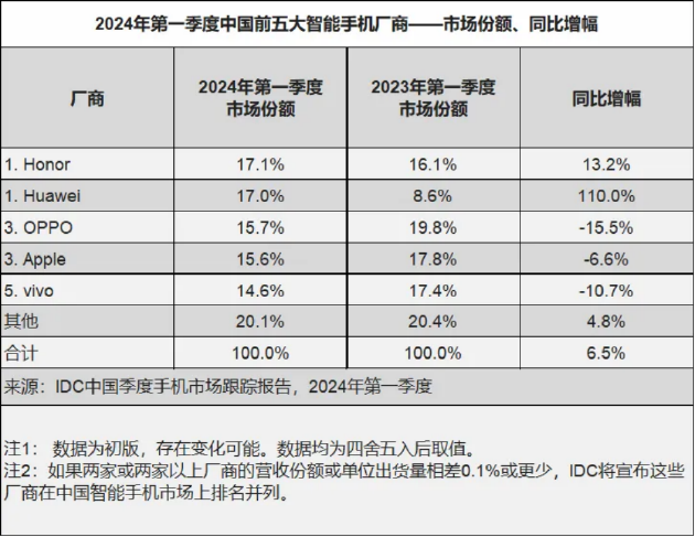 IDC：荣耀成中国2024年一季度手机市场份额第一 AI...