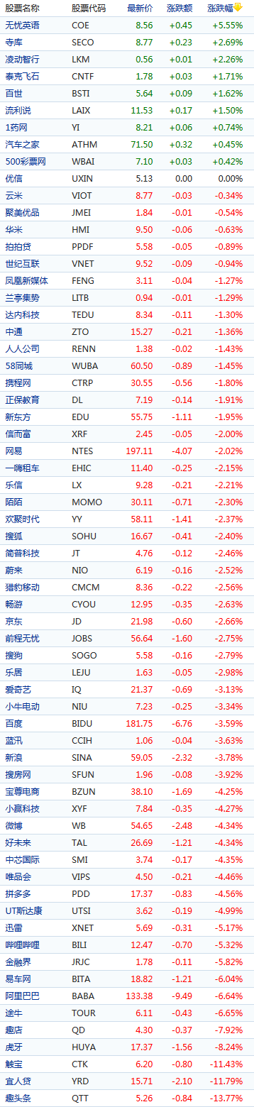 中概股周一迎普跌 趣頭條跌逾13%、阿里跌逾6%