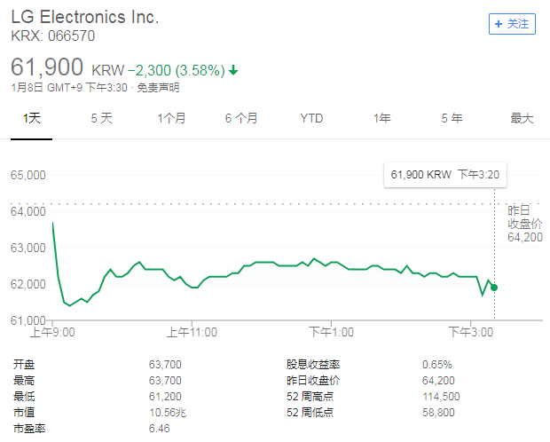 LG电子第四季度营业利润预计为753亿韩元 同比大降80%