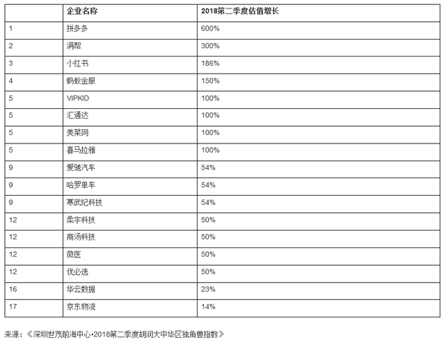 胡润发布大中华区独角兽指数：蚂蚁金服位列第一