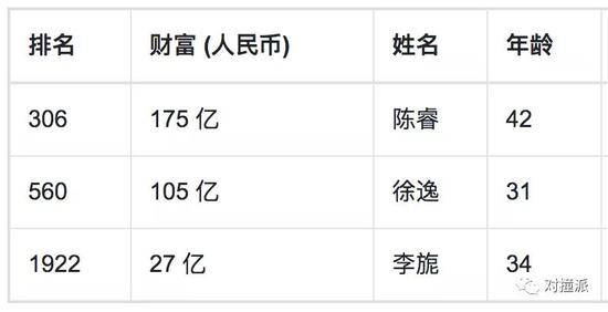 阿里系27人、小米9人、腾讯6人登上胡润百富榜