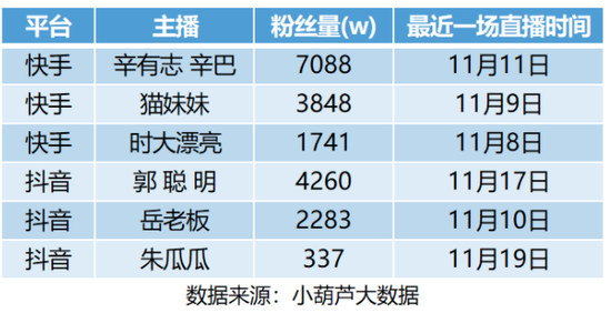 最近停播的大主播