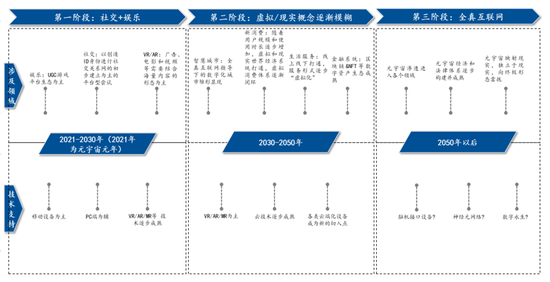 元宇宙未来发展的三个阶段预测 图片来源：民生证券