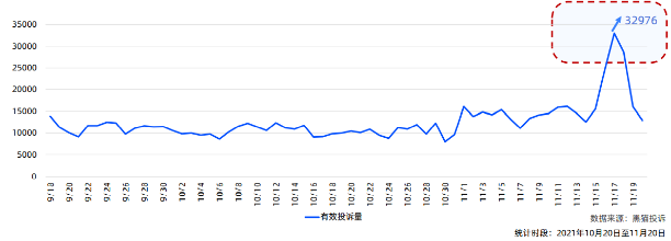 黑猫投诉发布2021年“双十一”消费投诉数据报告：双十一期间投诉量增长76%