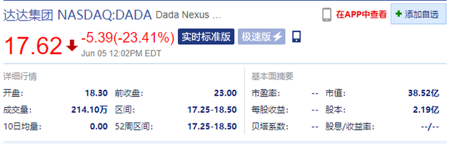 达达集团在纳斯达克开盘即破发 跌约20%
