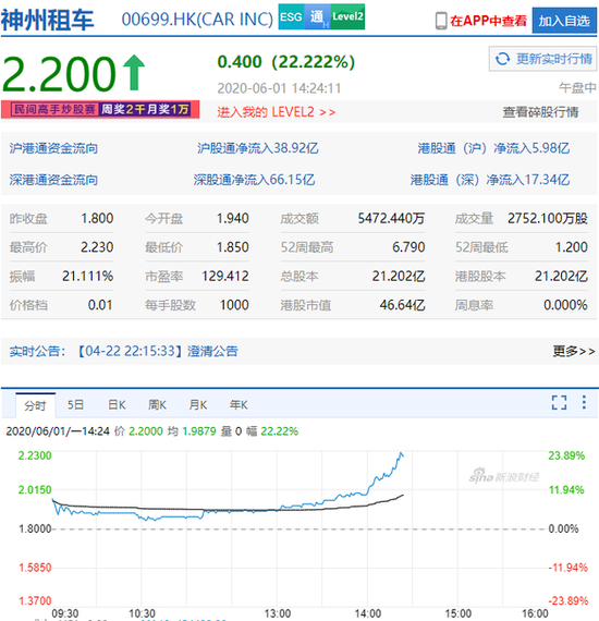 北汽接盘陆正耀将完全退出 神州租车涨超20%