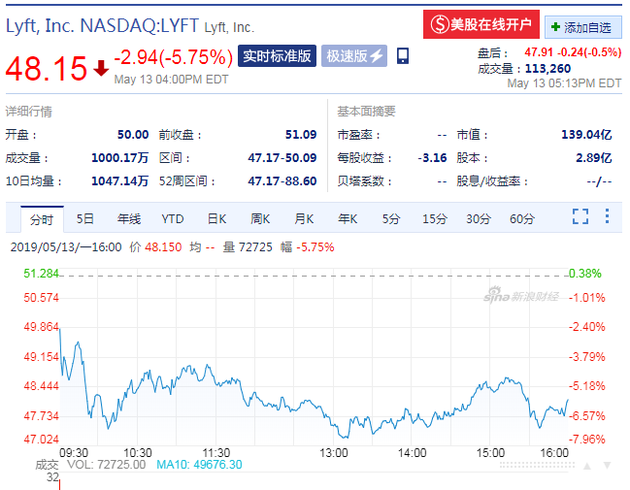 破发之后，周一Uber股价再次大跌10.75%报37.1美元