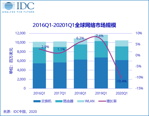 IDC:一季度全球网络市场规模104.9亿美元 同比降10.4%