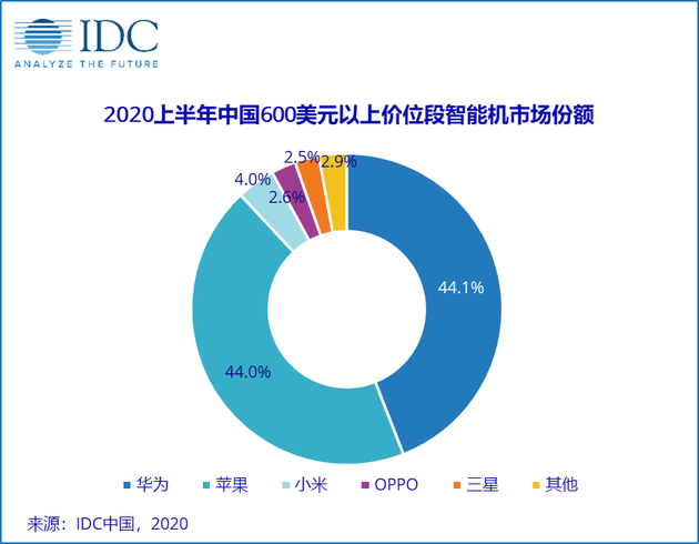 上半年中国高端手机市场份额公布：华为44.1%份额，排名第一