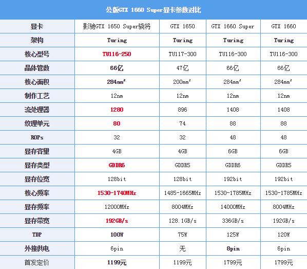 影驰GTX 1650 Super 骁将评测:千元神卡来袭