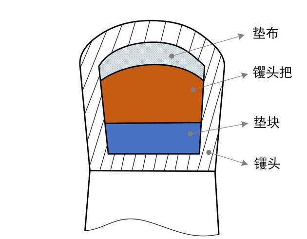 图15 䦆头抗疲劳连接示意图