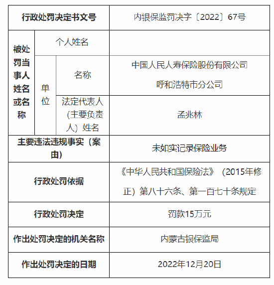 中国人保寿险呼和浩特市分公司连收2张罚单，被罚37万元