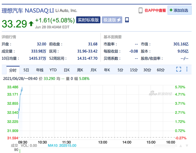 美股新能源汽车股涨幅扩大 理想汽车涨超5%